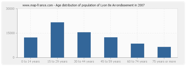 Age distribution of population of Lyon 8e Arrondissement in 2007